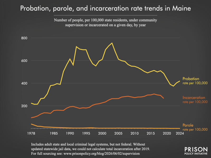 Chart showing trends in Maine in community supervision and incarceration rates from 1978 to 2024.