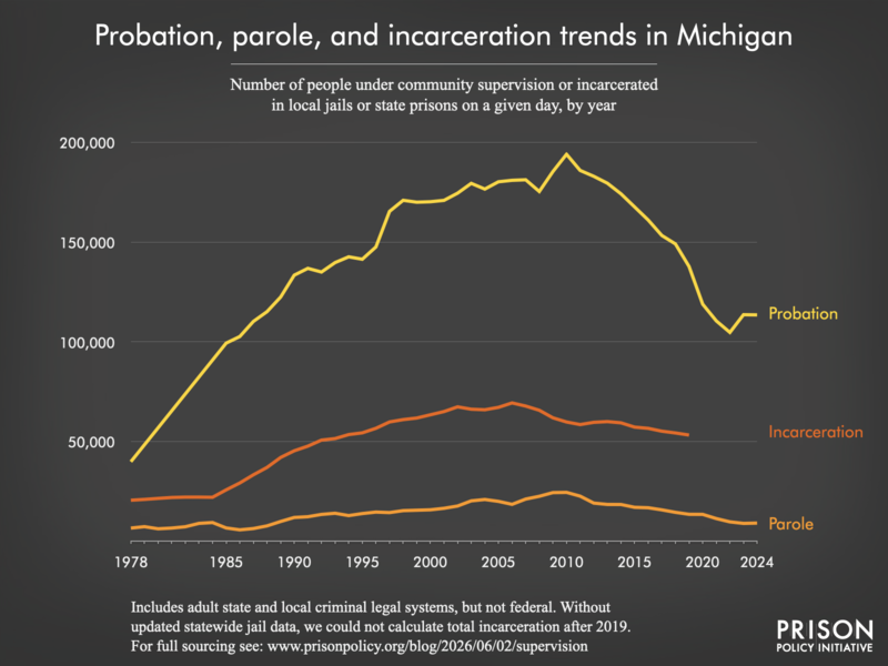 Chart showing trends in Michigan in community supervision and incarceration from 1978 to 2024.