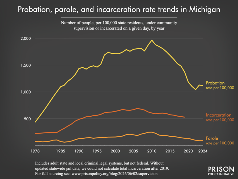 Chart showing trends in Michigan in community supervision and incarceration rates from 1978 to 2024.
