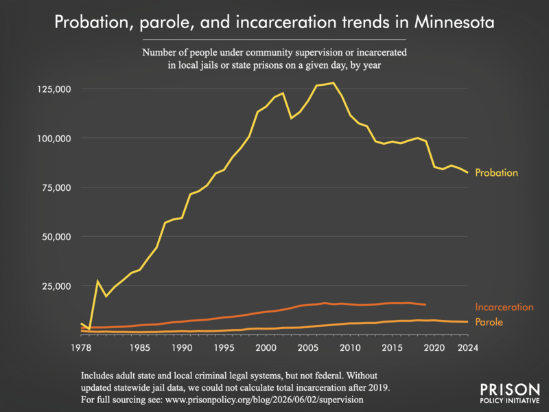 Chart showing trends in Minnesota in community supervision and incarceration from 1978 to 2024.