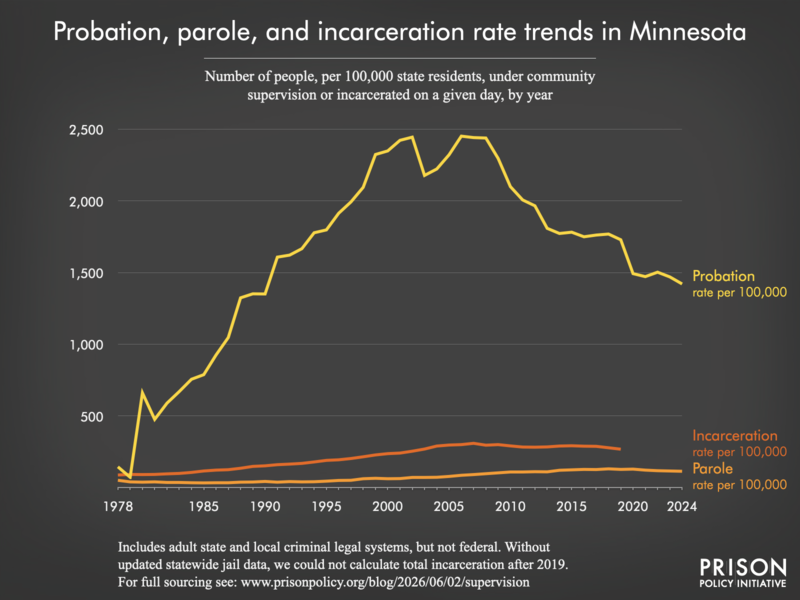 Chart showing trends in Minnesota in community supervision and incarceration rates from 1978 to 2024.