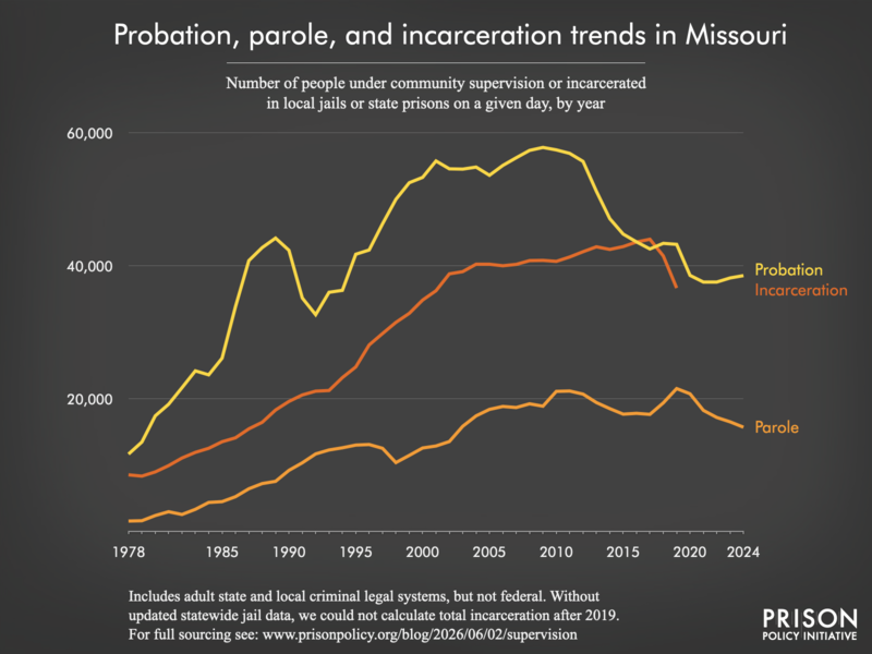 Chart showing trends in Missouri in community supervision and incarceration from 1978 to 2024.