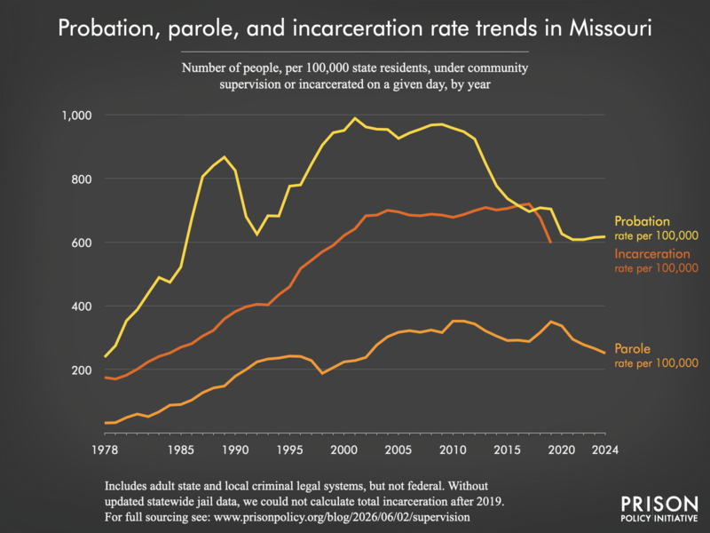 Chart showing trends in Missouri in community supervision and incarceration rates from 1978 to 2024.