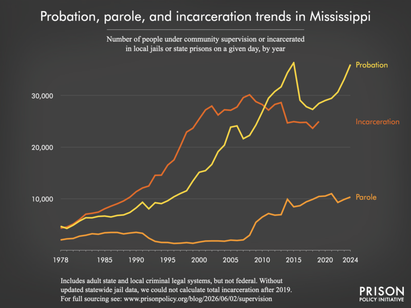 Chart showing trends in Mississippi in community supervision and incarceration from 1978 to 2024.