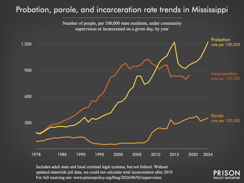 Chart showing trends in Mississippi in community supervision and incarceration rates from 1978 to 2024.