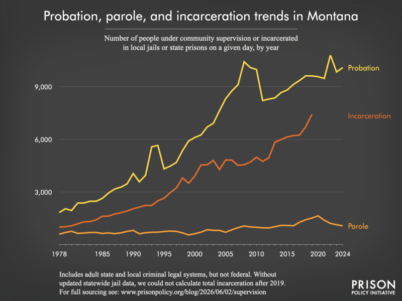 Chart showing trends in Montana in community supervision and incarceration from 1978 to 2024.
