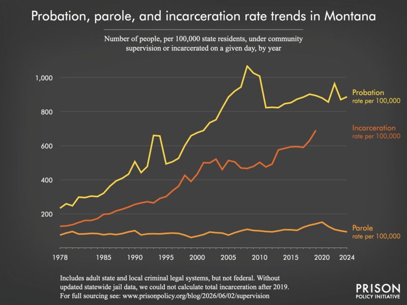 Chart showing trends in Montana in community supervision and incarceration rates from 1978 to 2024.