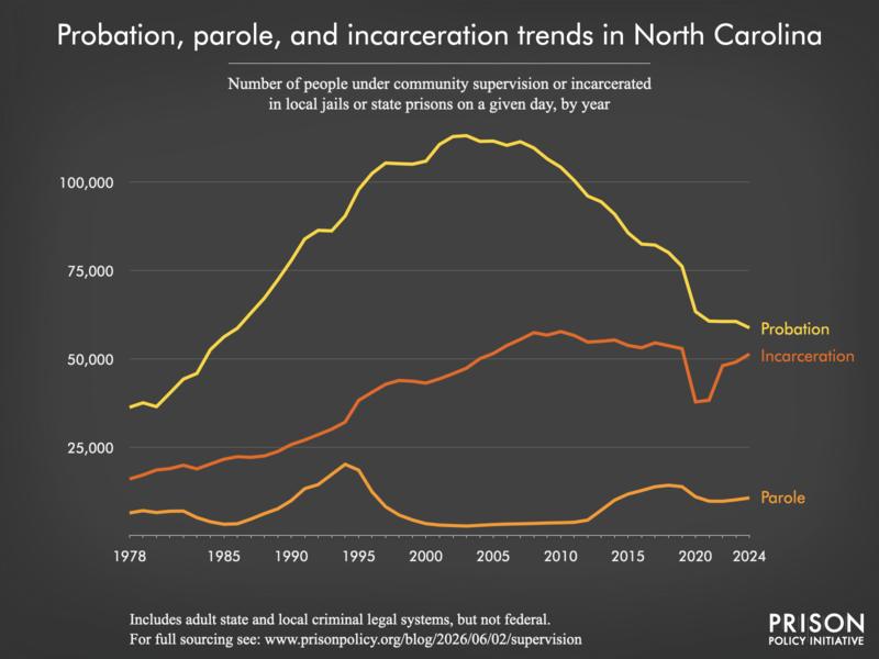 Chart showing trends in North Carolina in community supervision and incarceration from 1978 to 2024.