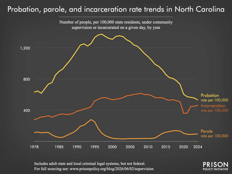 Chart showing trends in North Carolina in community supervision and incarceration rates from 1978 to 2024.