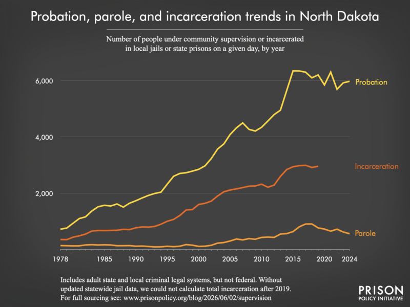 Chart showing trends in North Dakota in community supervision and incarceration from 1978 to 2024.