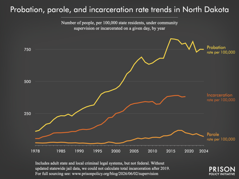 Chart showing trends in North Dakota in community supervision and incarceration rates from 1978 to 2024.