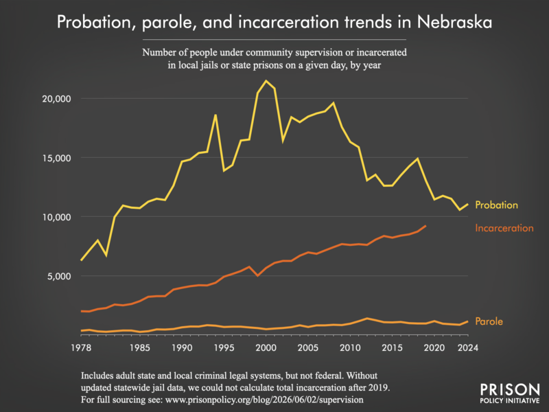 Chart showing trends in Nebraska in community supervision and incarceration from 1978 to 2024.