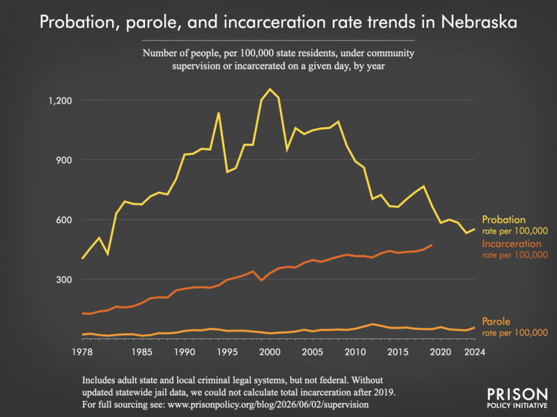 Chart showing trends in Nebraska in community supervision and incarceration rates from 1978 to 2024.