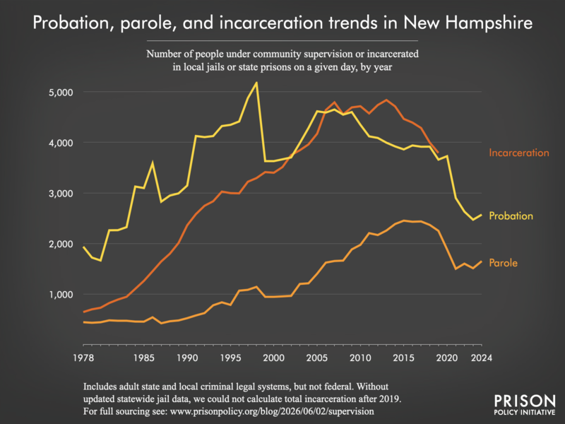 Chart showing trends in New Hampshire in community supervision and incarceration from 1978 to 2024.