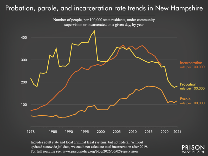 Chart showing trends in New Hampshire in community supervision and incarceration rates from 1978 to 2024.