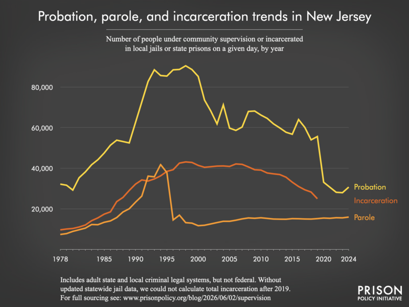 Chart showing trends in New Jersey in community supervision and incarceration from 1978 to 2024.