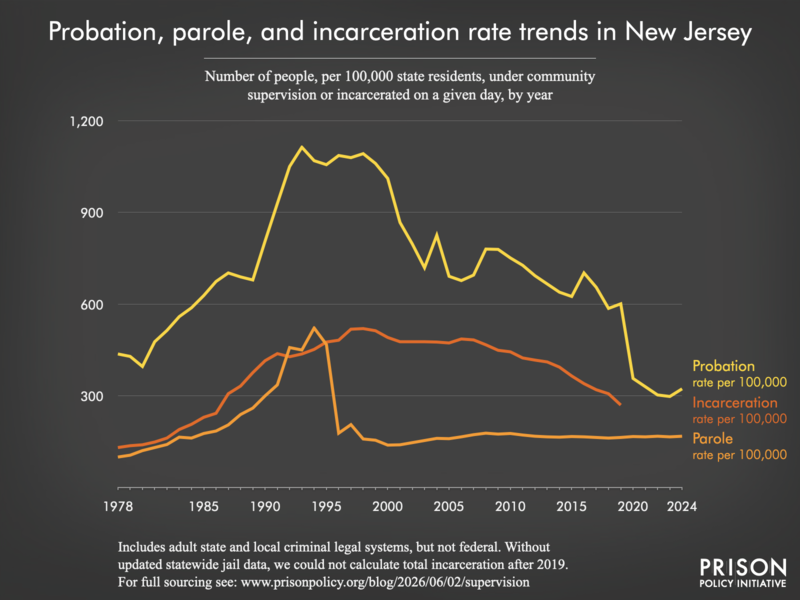 Chart showing trends in New Jersey in community supervision and incarceration rates from 1978 to 2024.