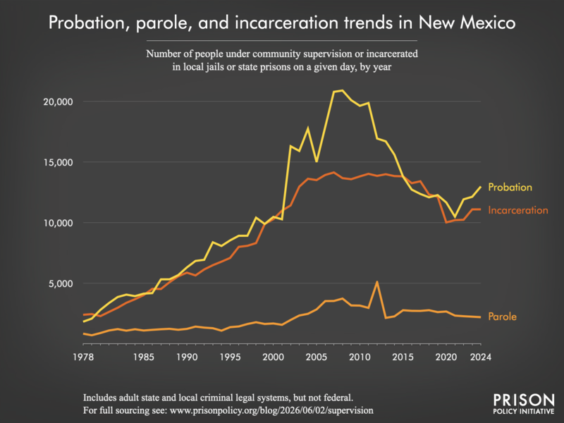 Chart showing trends in New Mexico in community supervision and incarceration from 1978 to 2024.
