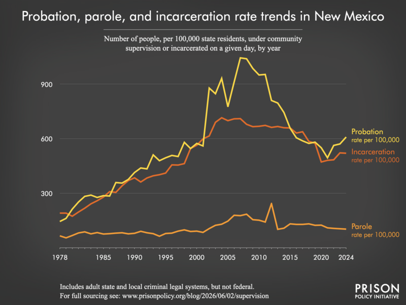 Chart showing trends in New Mexico in community supervision and incarceration rates from 1978 to 2024.