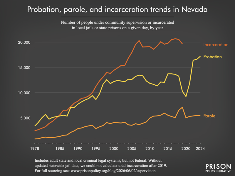 Chart showing trends in Nevada in community supervision and incarceration from 1978 to 2024.