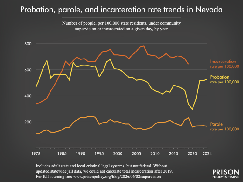 Chart showing trends in Nevada in community supervision and incarceration rates from 1978 to 2024.