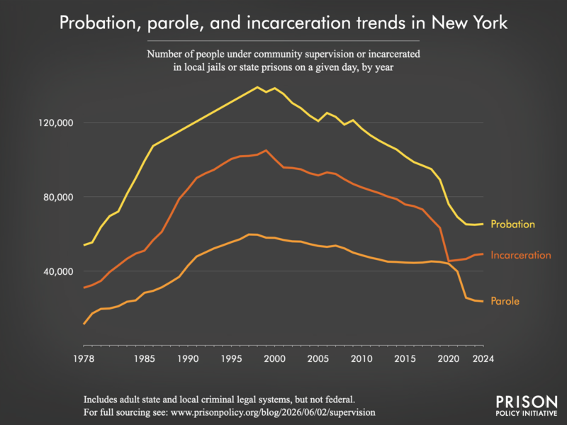 Chart showing trends in New York in community supervision and incarceration from 1978 to 2024.