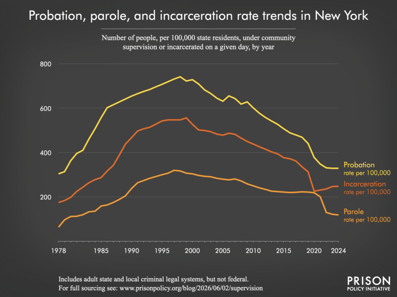 Chart showing trends in New York in community supervision and incarceration rates from 1978 to 2024.