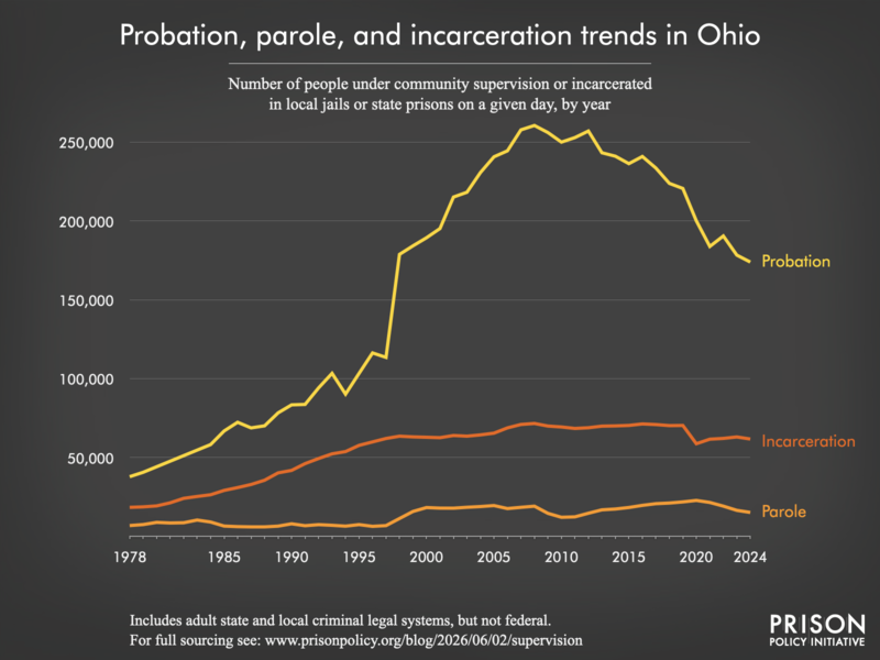 Chart showing trends in Ohio in community supervision and incarceration from 1978 to 2024.
