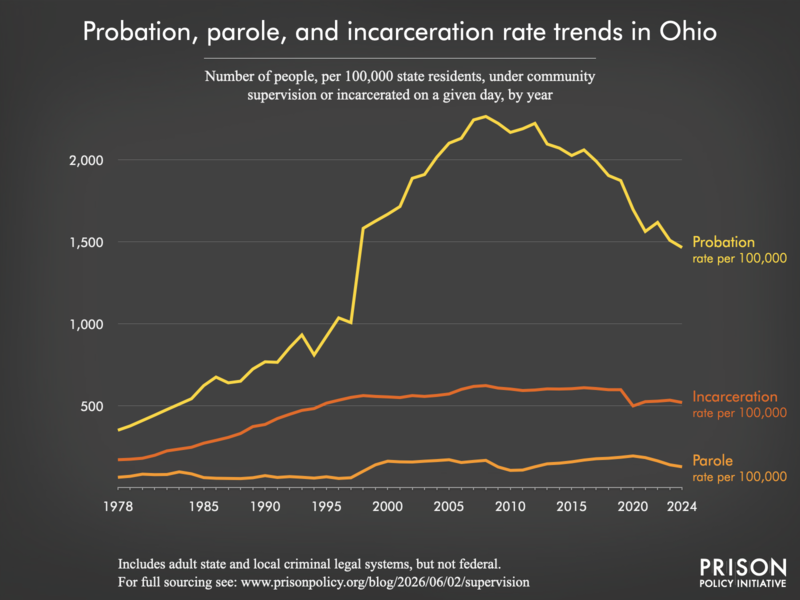 Chart showing trends in Ohio in community supervision and incarceration rates from 1978 to 2024.