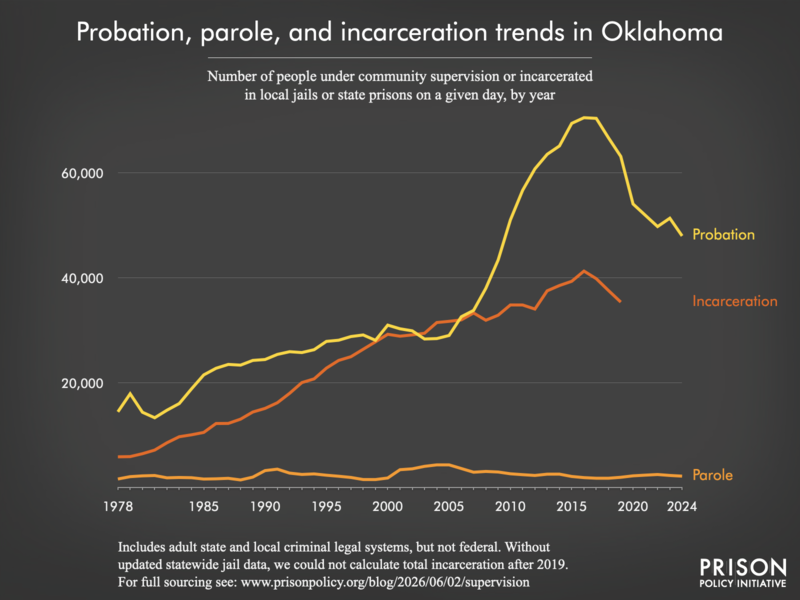 Chart showing trends in Oklahoma in community supervision and incarceration from 1978 to 2024.