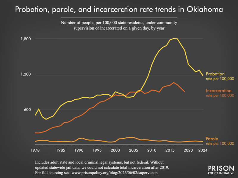 Chart showing trends in Oklahoma in community supervision and incarceration rates from 1978 to 2024.