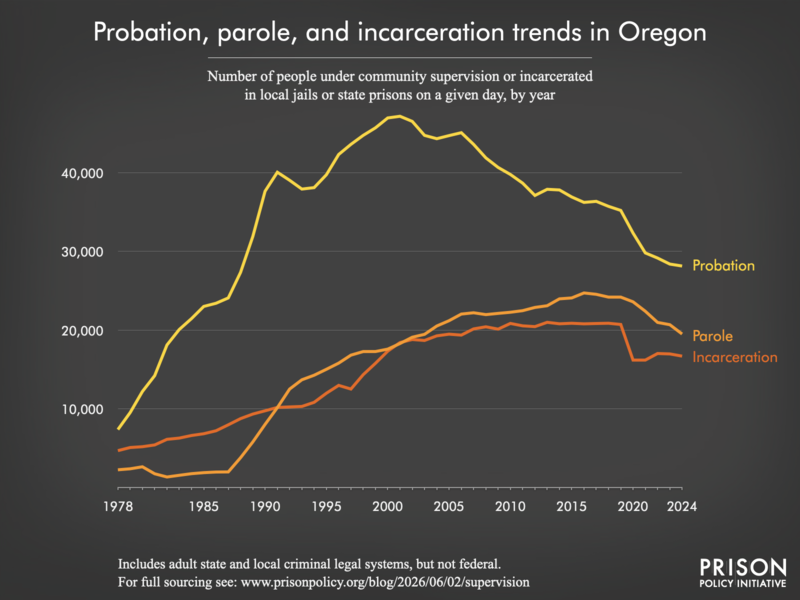 Chart showing trends in Oregon in community supervision and incarceration from 1978 to 2024.