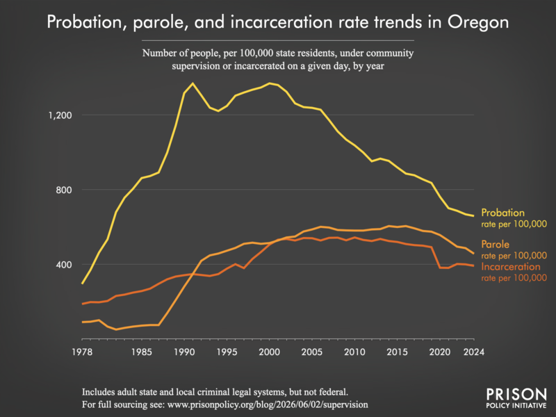 Chart showing trends in Oregon in community supervision and incarceration rates from 1978 to 2024.