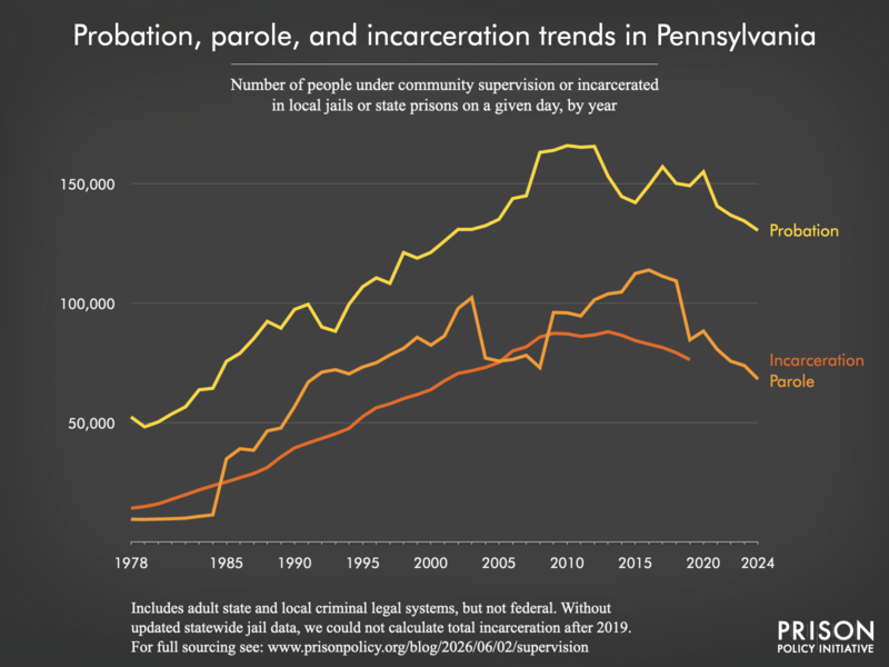 Chart showing trends in Pennsylvania in community supervision and incarceration from 1978 to 2024.