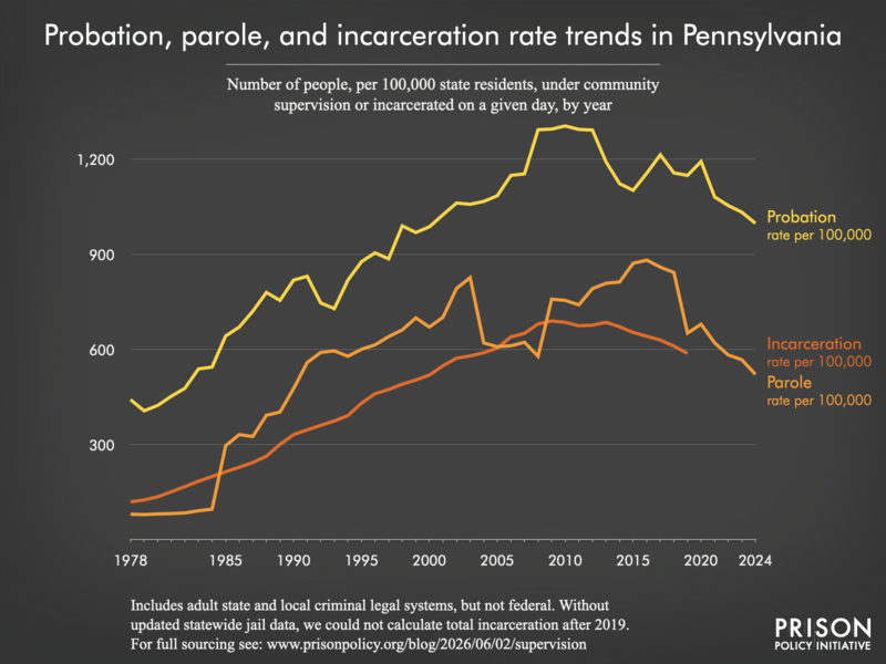 Chart showing trends in Pennsylvania in community supervision and incarceration rates from 1978 to 2024.