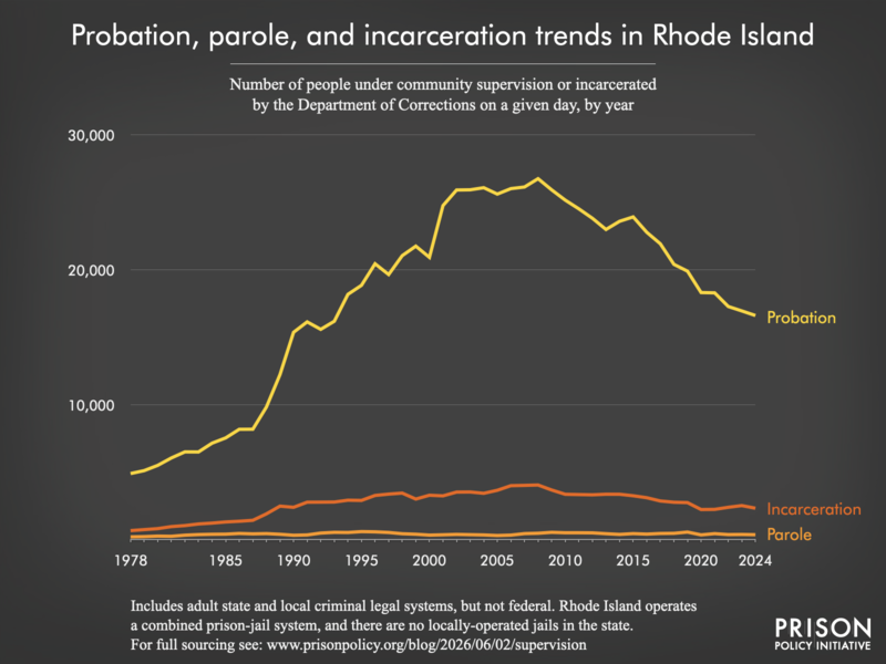Chart showing trends in Rhode Island in community supervision and incarceration from 1978 to 2024.