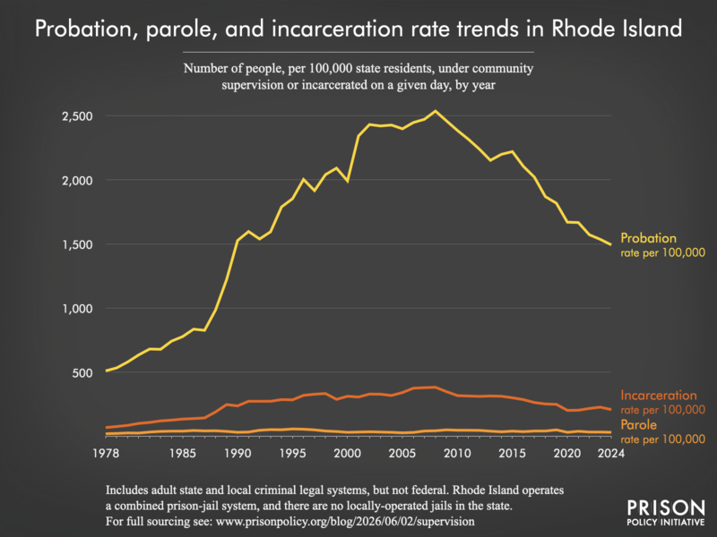 Chart showing trends in Rhode Island in community supervision and incarceration rates from 1978 to 2024.