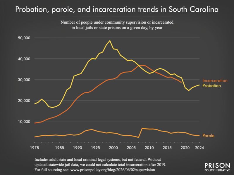 Chart showing trends in South Carolina in community supervision and incarceration from 1978 to 2024.