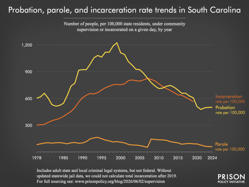 Chart showing trends in South Carolina in community supervision and incarceration rates from 1978 to 2024.