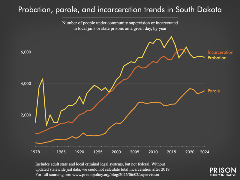 Chart showing trends in South Dakota in community supervision and incarceration from 1978 to 2024.