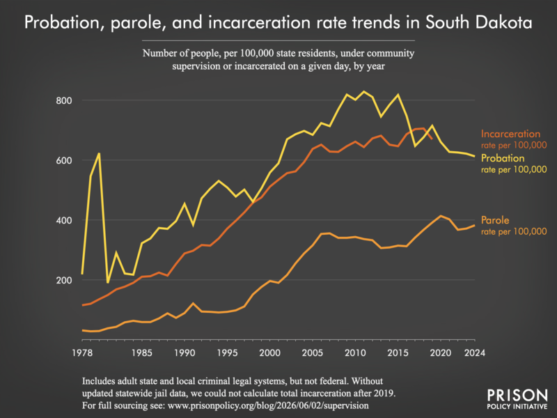Chart showing trends in South Dakota in community supervision and incarceration rates from 1978 to 2024.