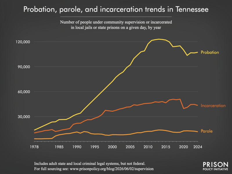 Chart showing trends in Tennessee in community supervision and incarceration from 1978 to 2024.