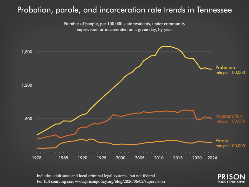 Chart showing trends in Tennessee in community supervision and incarceration rates from 1978 to 2024.