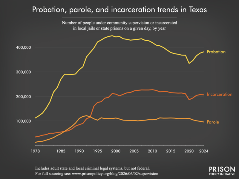 Chart showing trends in Texas in community supervision and incarceration from 1978 to 2024.
