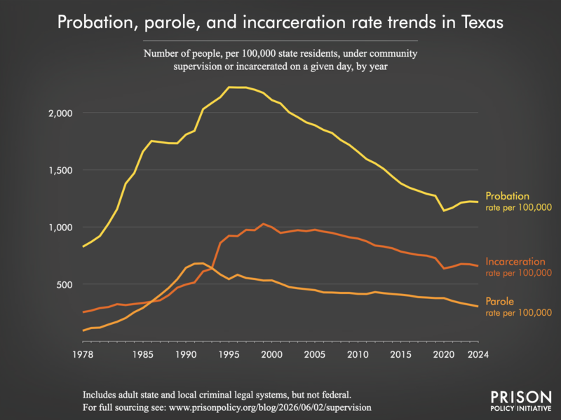 Chart showing trends in Texas in community supervision and incarceration rates from 1978 to 2024.