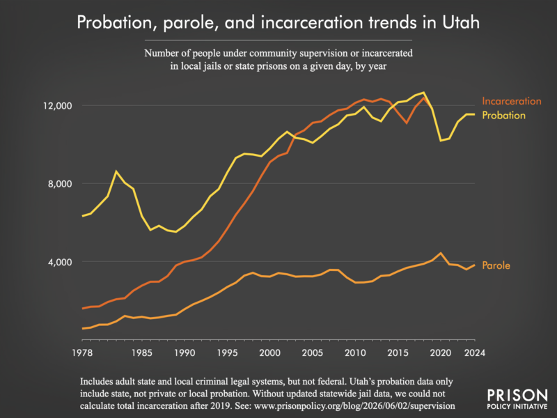 Chart showing trends in Utah in community supervision and incarceration from 1978 to 2024.