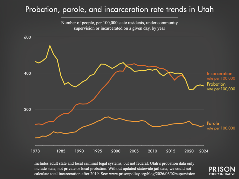 Chart showing trends in Utah in community supervision and incarceration rates from 1978 to 2024.