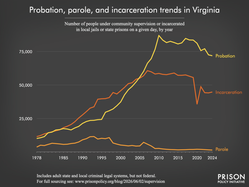 Chart showing trends in Virginia in community supervision and incarceration from 1978 to 2024.