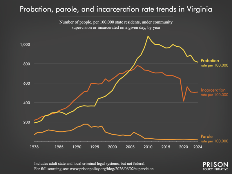 Chart showing trends in Virginia in community supervision and incarceration rates from 1978 to 2024.