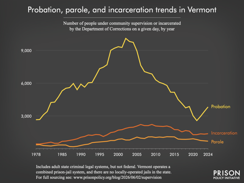 Chart showing trends in Vermont in community supervision and incarceration from 1978 to 2024.